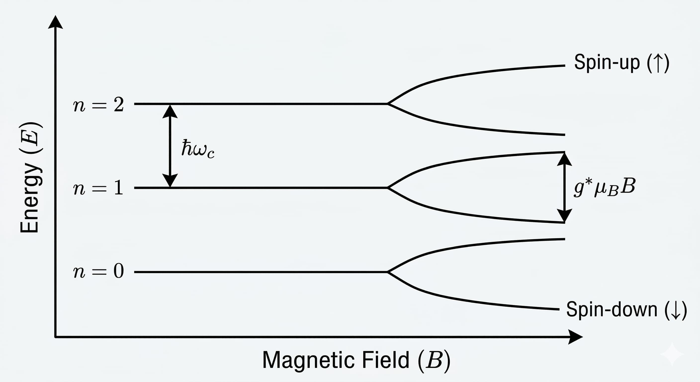 Landau-level diagram for charged quantum states in a magnetic field