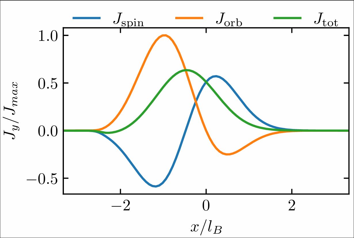 Current Cross Section