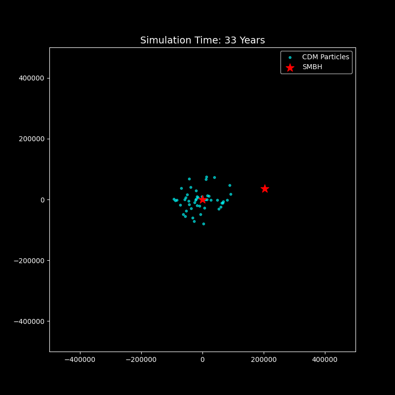 Super Massive Black Hole (SMBH) binary orbital simulation